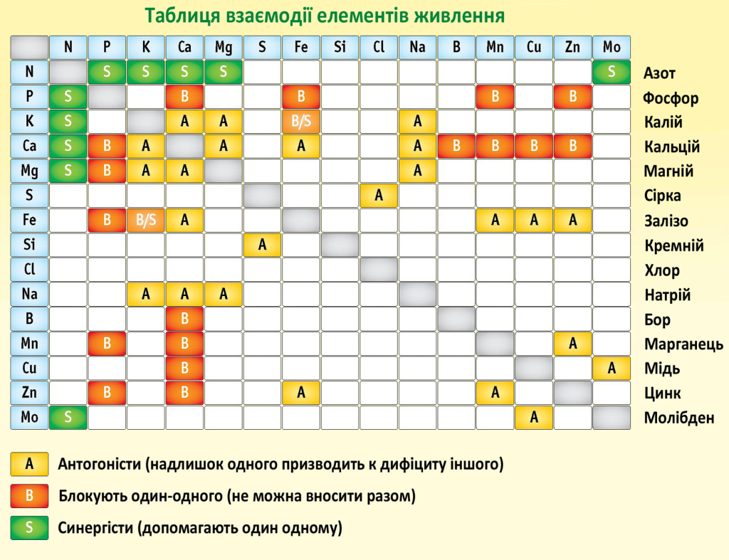Взаїмодія елементів живлення (таблиця)